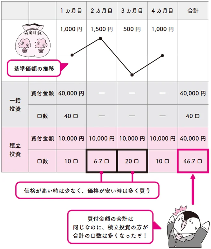 一括投資と積立投資の違いは?