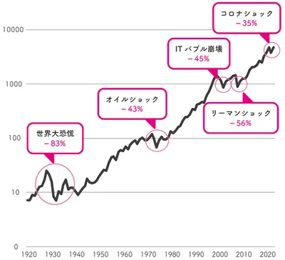 米国株価指数S&P500の過去100年のチャート