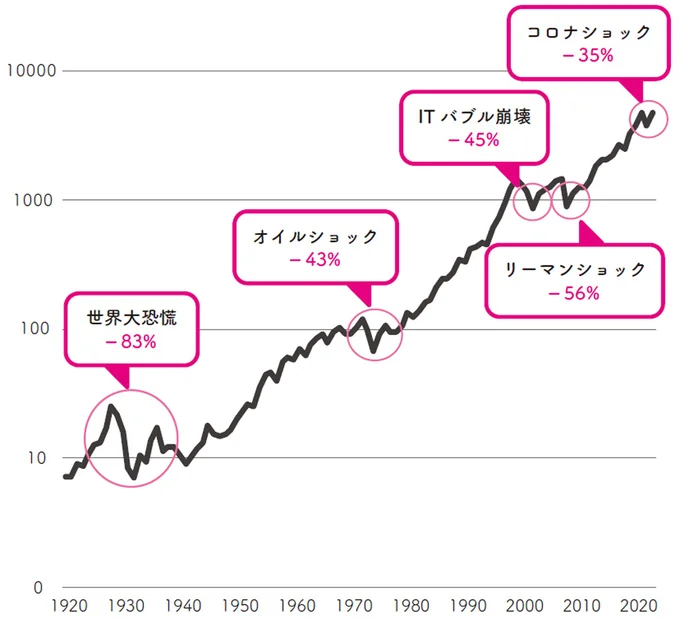 米国株価指数S&P500の過去100年のチャート