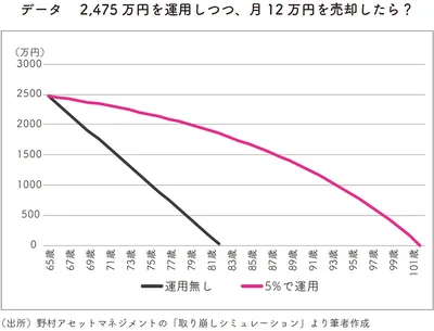 2,475万円を運用しつつ、月12万円を売却したら？
