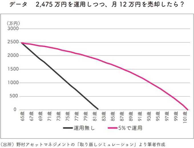 2,475万円を運用しつつ、月12万円を売却したら？