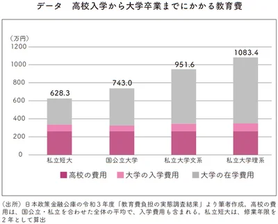 高校入学から大学卒業までにかかる教育費