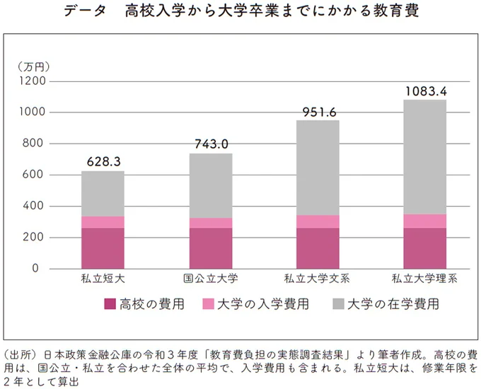 高校入学から大学卒業までにかかる教育費