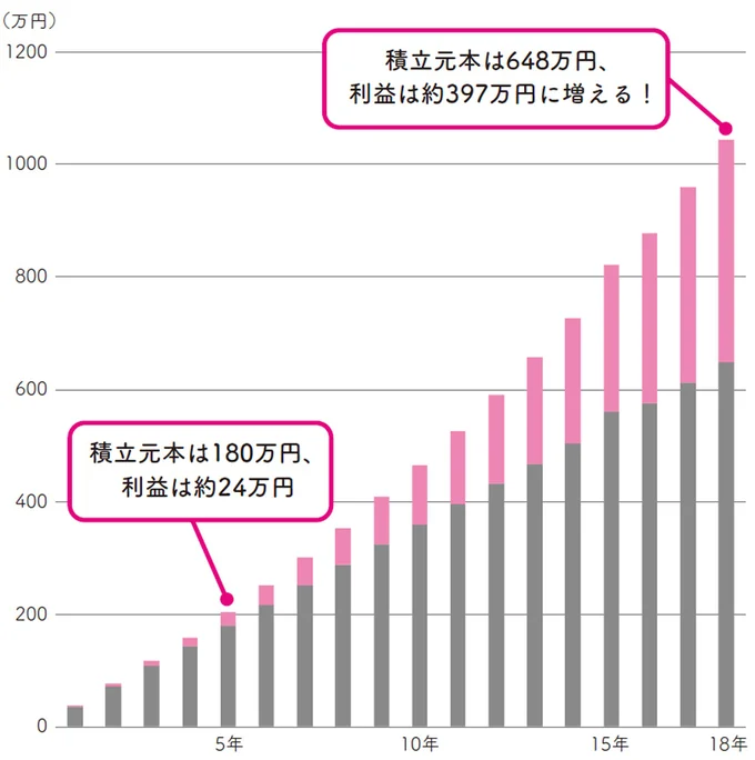 子どもの教育費を新NISAで用意しよう！