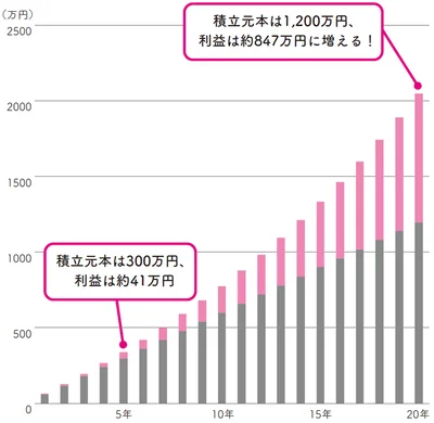30～40代は新NISAで老後資金も準備！