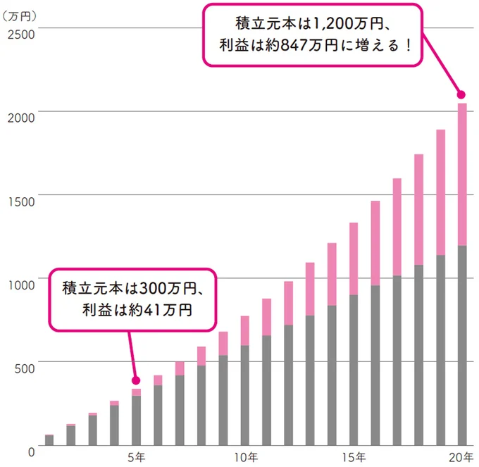 30～40代は新NISAで老後資金も準備！