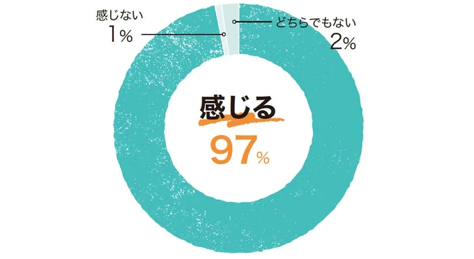 Q．最近、物価高を感じる？