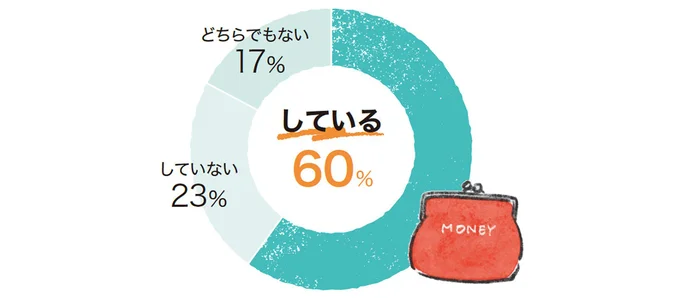 Q.物価高になって、家計で何か対策をしている?