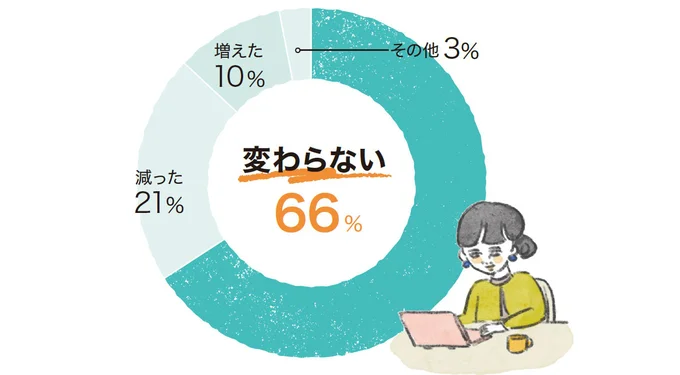 Q.2023年、世帯収入は増えた?