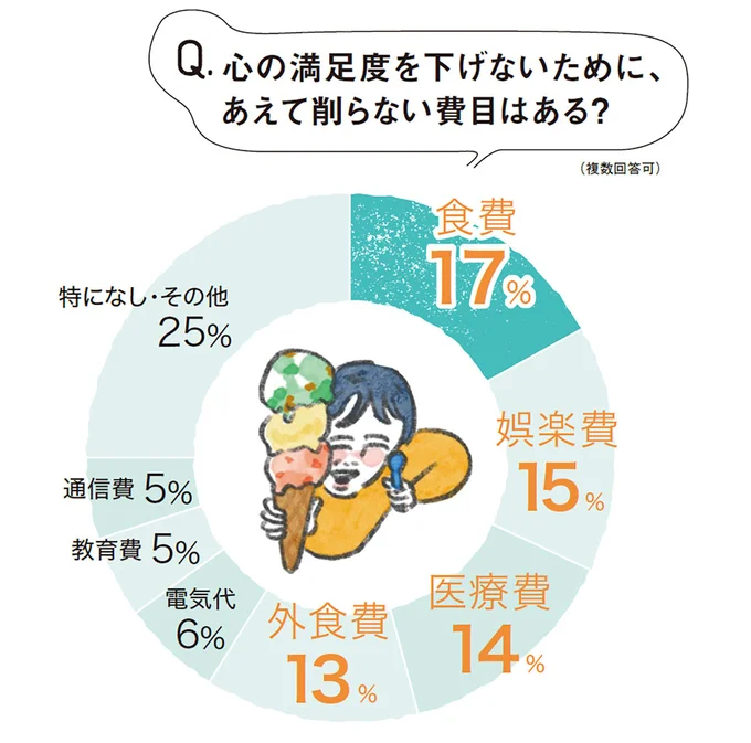 Q.心の満足度を下げないために、あえて削らない費目はある?