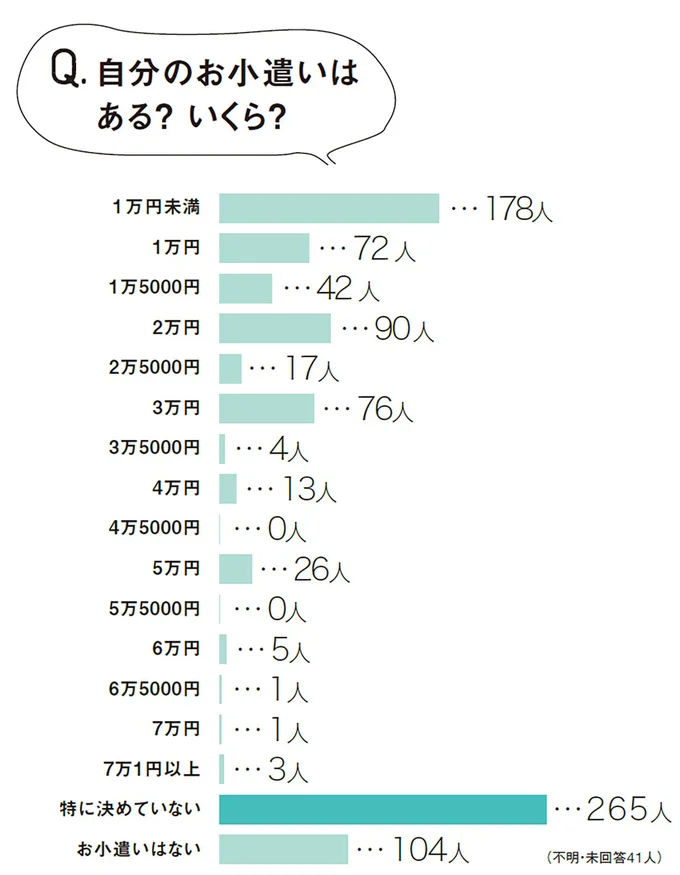 Q．自分のお小遣いはある？ いくら？