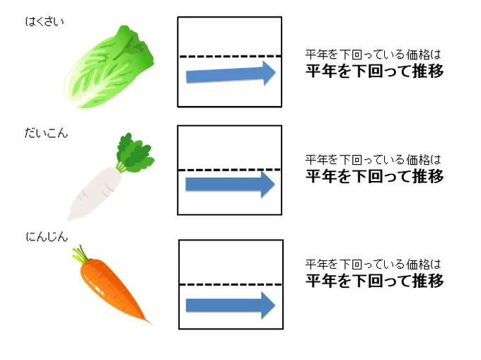 【表を見る】9月上旬の野菜価格動向