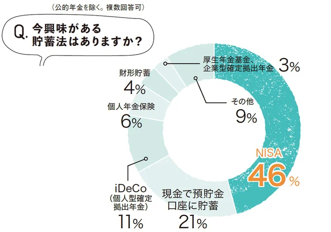 今興味がある貯蓄法はありますか?