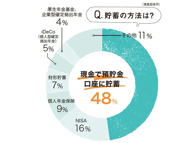 貯蓄の方法は?