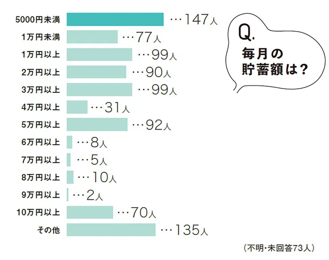 毎月の貯蓄額は？