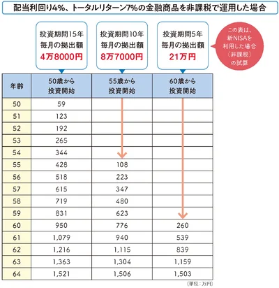年齢ごとに老後までに資産運用のみで1500万円をつくるのに必要な金額