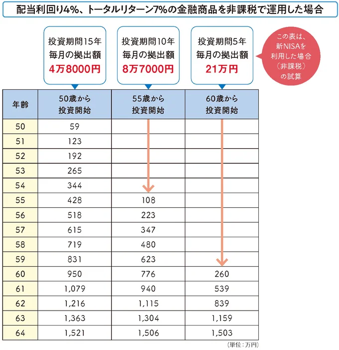 年齢ごとに老後までに資産運用のみで1500万円をつくるのに必要な金額