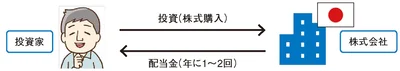 もっている株数分もらえる配当金