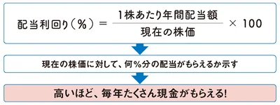 高配当株とは「配当が高い」株