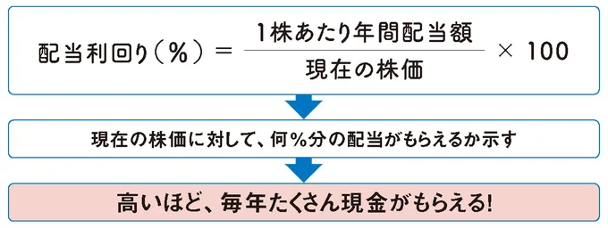 高配当株とは「配当が高い」株
