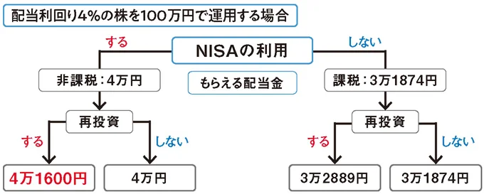 配当利回り4％の株を100万円で運用する場合