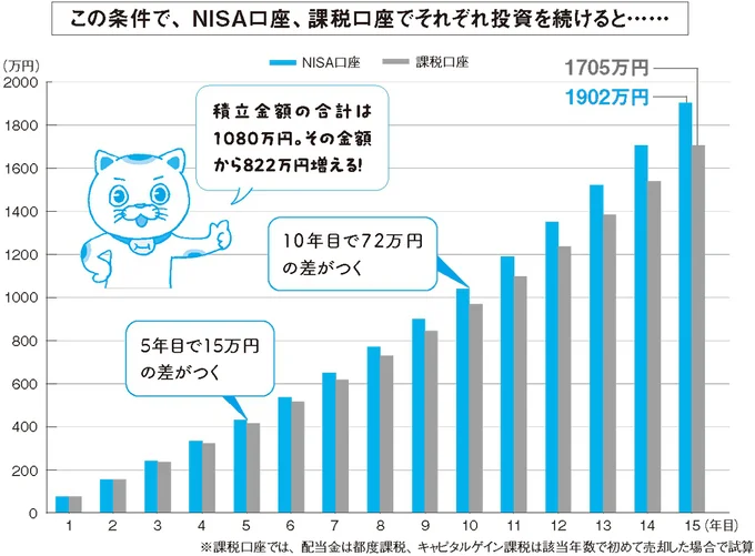 NISA口座、課税口座でそれぞれ投資を続けると…