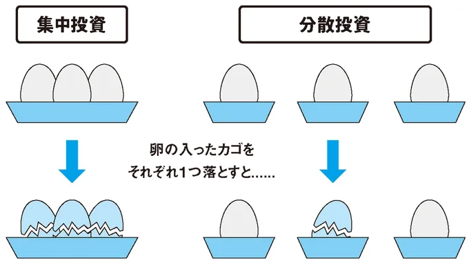 集中投資と分散投資