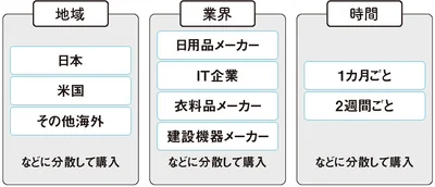 投資をするうえで分散できるもの