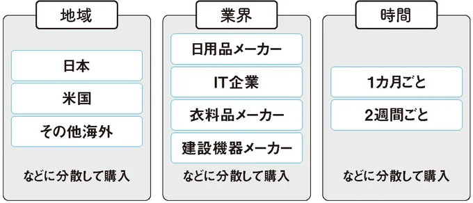 投資をするうえで分散できるもの