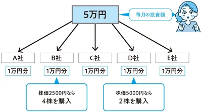 月の投資額を3～5等分して複数の銘柄を買う