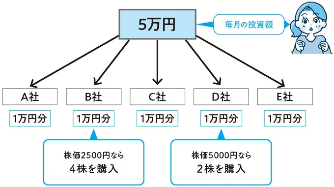 月の投資額を3～5等分して複数の銘柄を買う