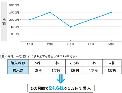 ドルコスト平均法の考え方
