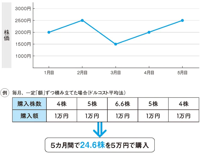 ドルコスト平均法の考え方