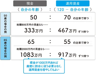 リスクを抑えながら不労所得を得る割合