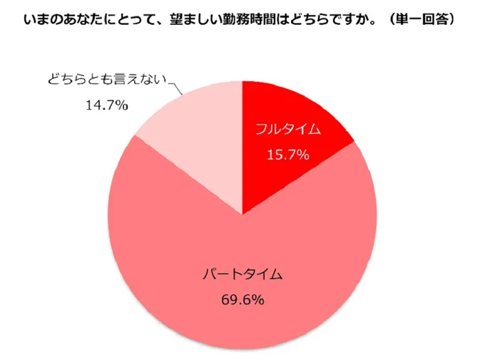 「いまのあなたにとって、望ましい勤務時間はどちらですか」という質問。「フルタイム」と答えた方が15.7%