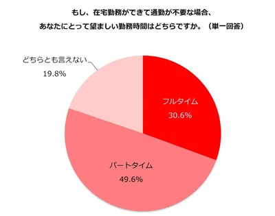 もし、在宅勤務ができて通勤が不要な場合、あなたにとって望ましい勤務時間はどちらですか」という質問。「フルタイム」と答えた方が30.6％