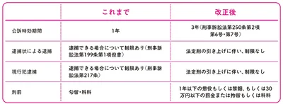 法改正に伴う主な変更点