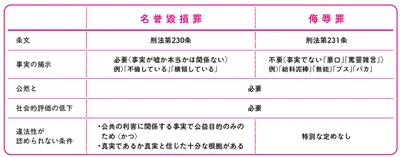 名誉毀損罪と侮辱罪