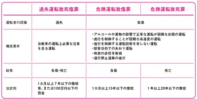 「過失運転致死傷罪」と「危険運転致死傷罪」