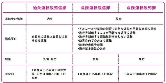 「過失運転致死傷罪」と「危険運転致死傷罪」