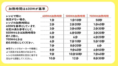 電子レンジの加熱時間は600Wが基準
