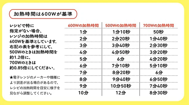 電子レンジの加熱時間は600Wが基準