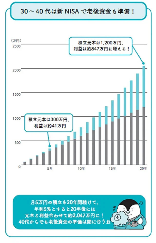 YouTube登録者70万人超の著者が優しく解説！ 40代からでも「新NISA」を始めるべき理由とは？