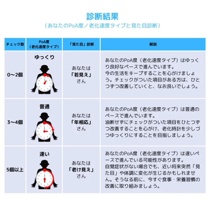 PoA度（老化速度タイプ）診断結果