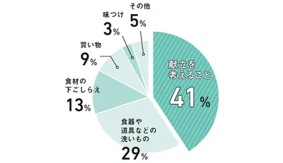 料理でいちばん負担に感じることは何ですか？