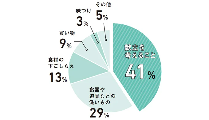 料理でいちばん負担に感じることは何ですか？