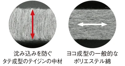 薄くて軽いのに潰れにくい特殊素材。通気性がよいのも特徴です。