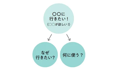子どもの「ここ行きたい」。「なぜなに質問」をしてみよう