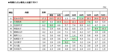母親にしたい著名人は誰ですか？