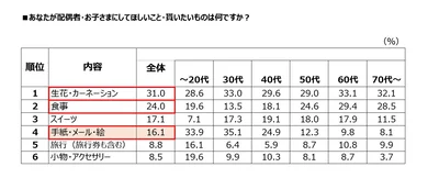 あなたが配偶者・お子さまにしてほしいこと・もらいたいものは何ですか？